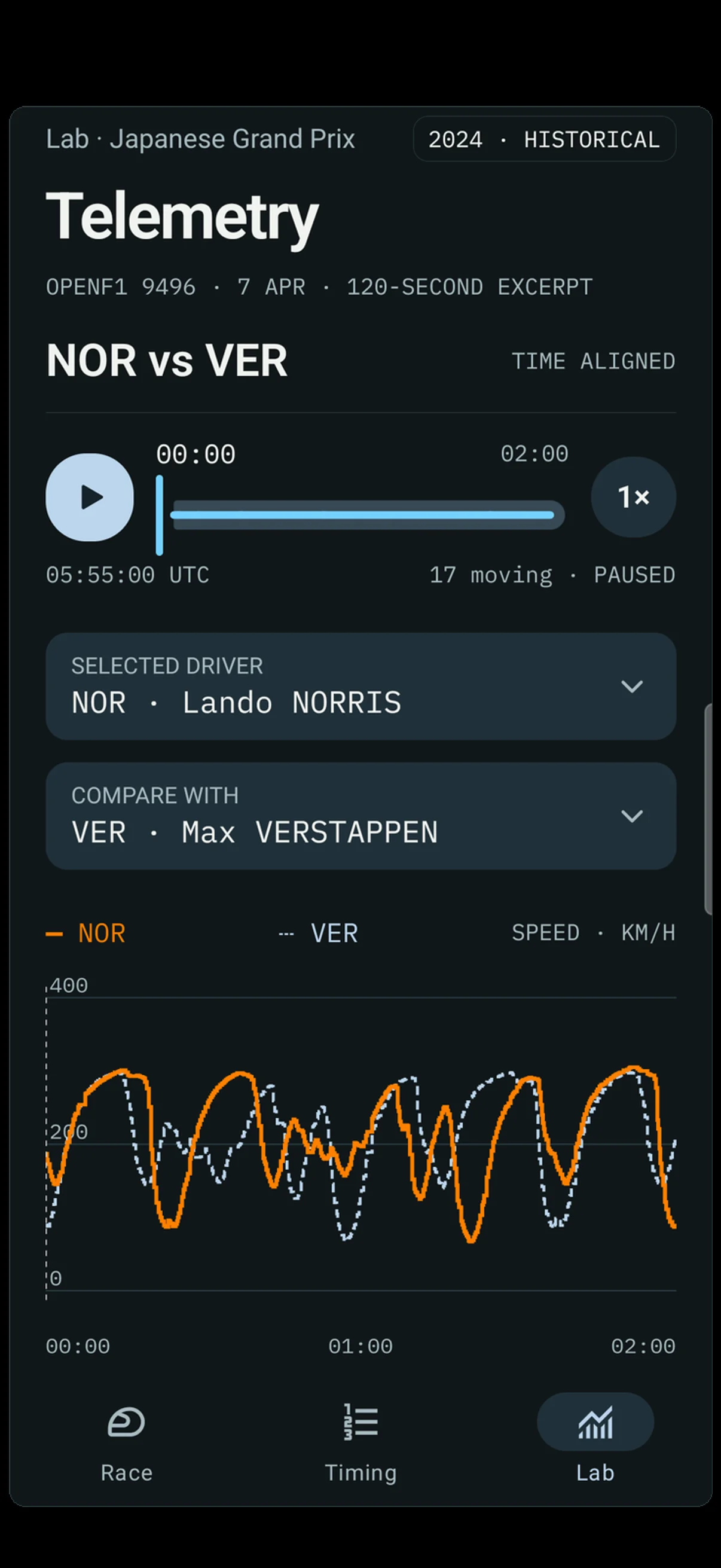 Lab — time-aligned speed traces plus speed, throttle, brake, gear and RPM at the shared cursor.